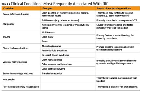 how to treat dic.